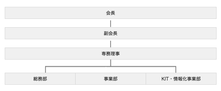 組織図
