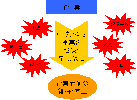 事業継続計画（BCP）の役割
