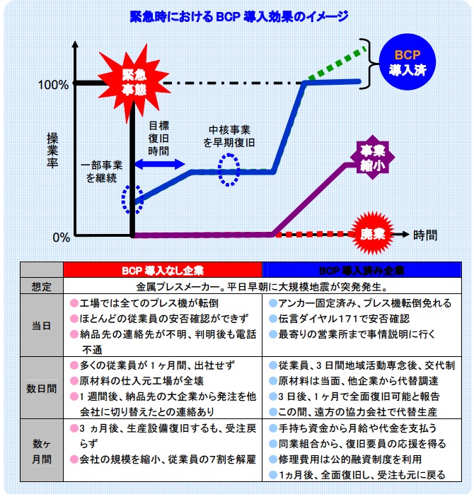 組織の事業復旧に対するBCP導入効果のイメージ